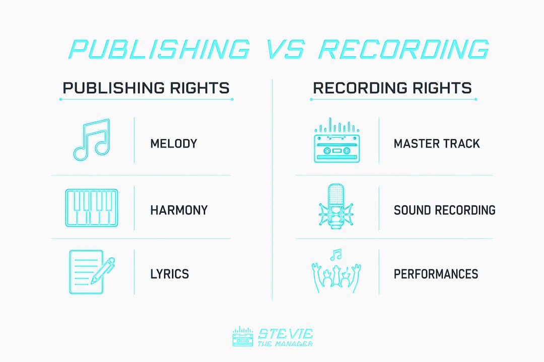 Infographic comparing publishing rights and recording rights