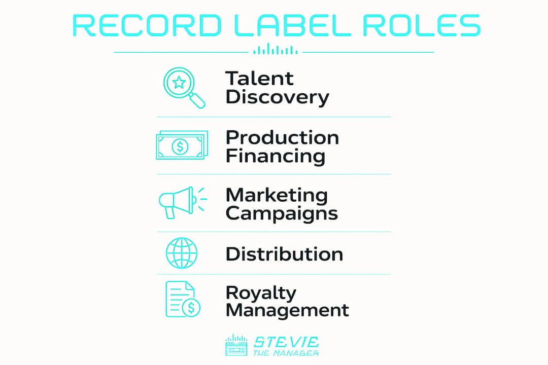 Infographic showing record label core functions