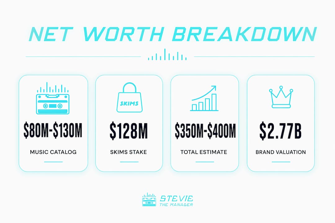 Infographic of Kanye West net worth components and estimates