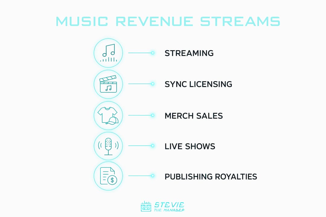 Infographic outlining key music revenue streams