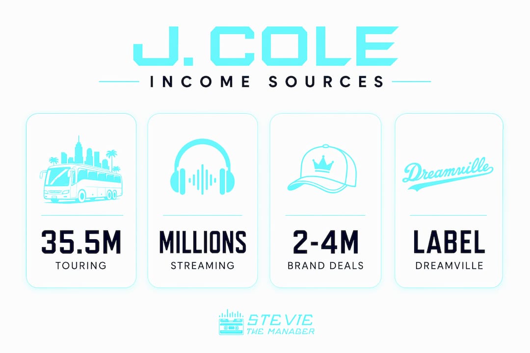 Infographic showing J. Cole income sources with key figures