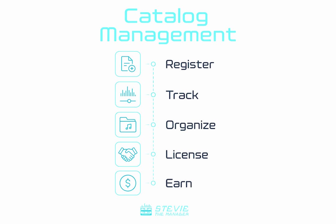Infographic showing five key steps in catalog management