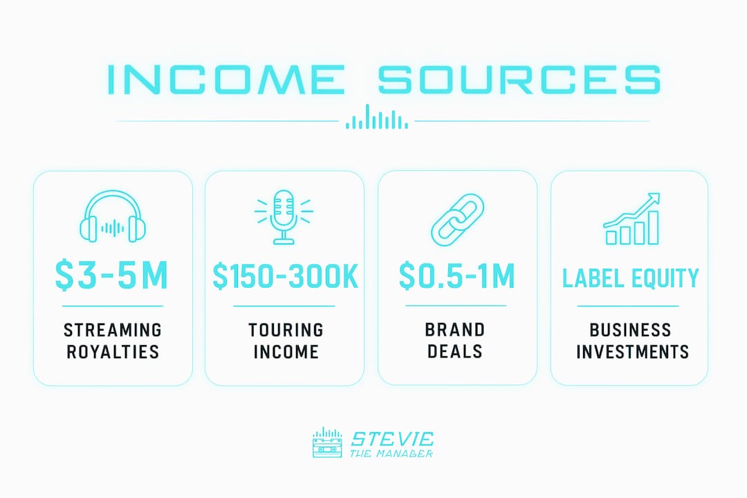 Infographic showing 21 Savage income streams and amounts