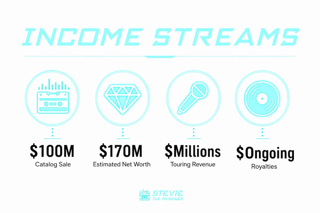 Infographic showing Lil Wayne income sources and net worth