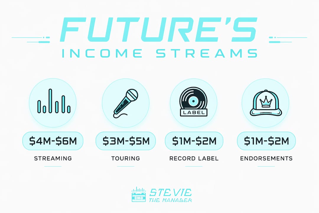 Infographic showing Future's annual income sources
