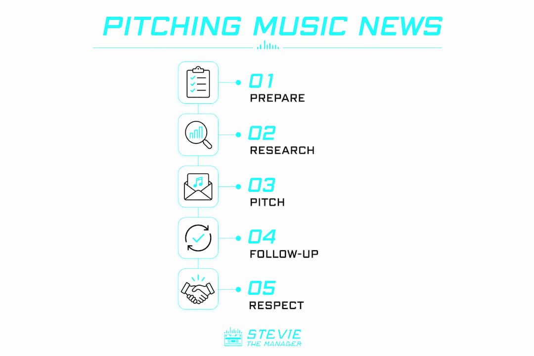 Infographic illustrating pitching music news steps