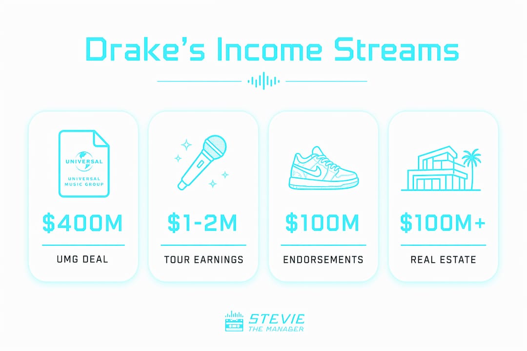 Infographic displaying Drake's major income streams and values