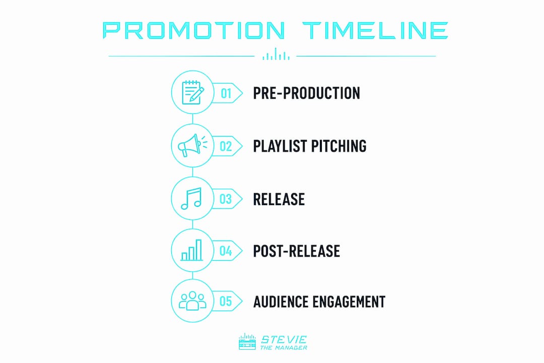 Infographic showing record label promotion campaign steps