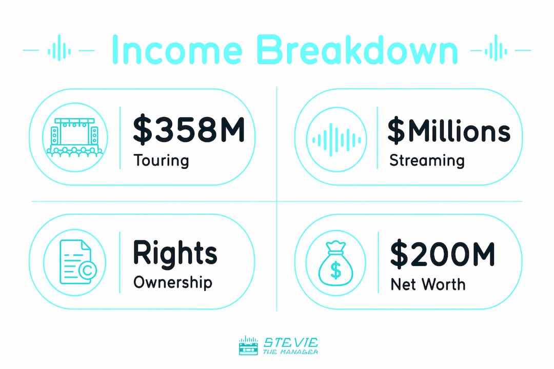 Infographic showing Kendrick Lamar income sources