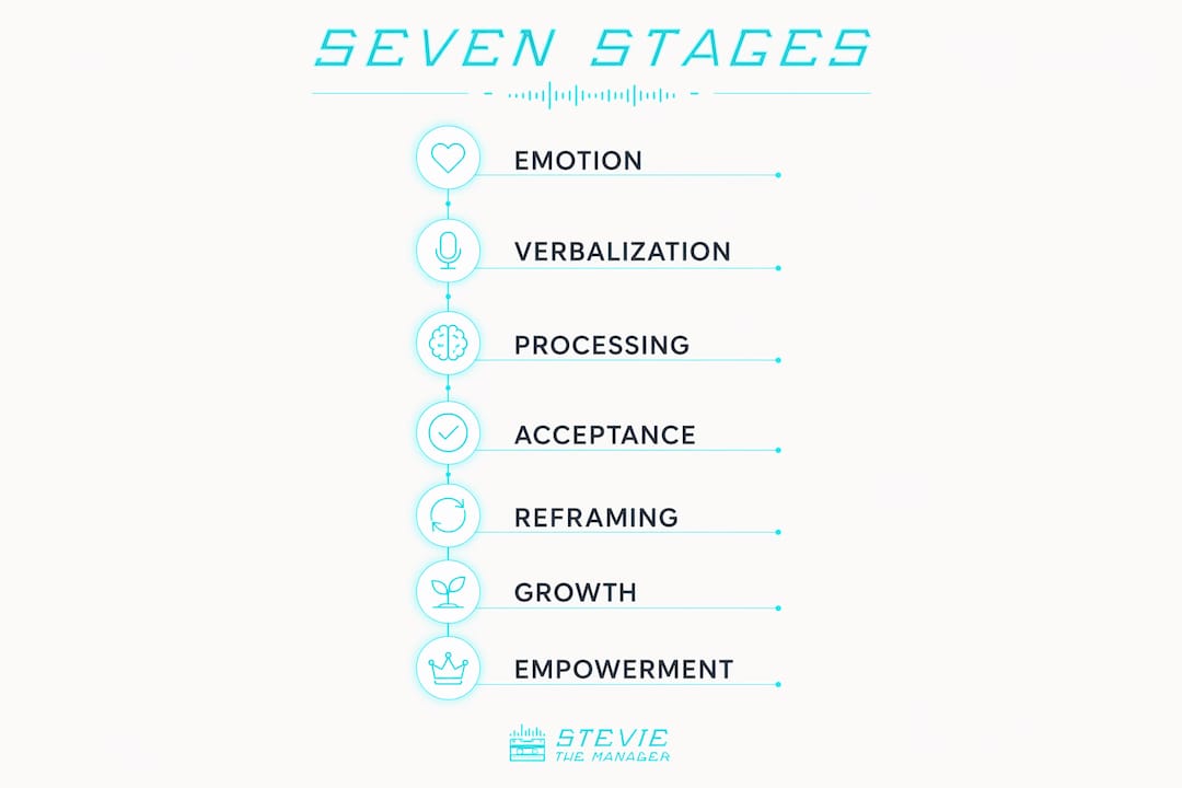 Infographic illustrating seven stages of resilience in rap