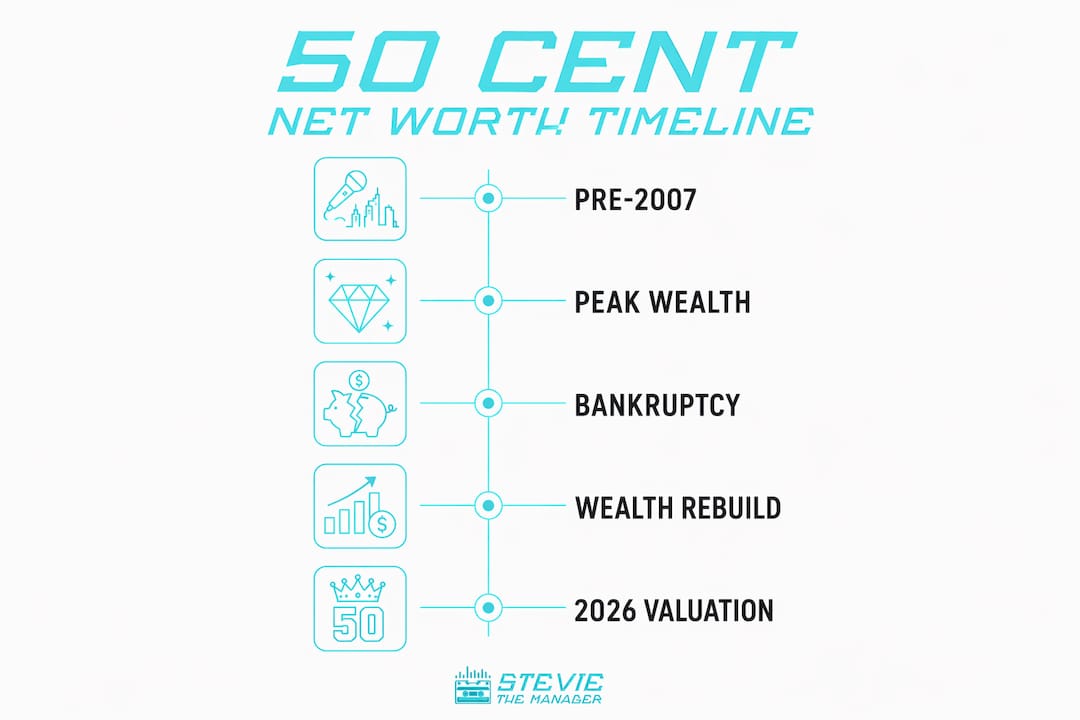 Vertical infographic showing 50 Cent net worth timeline stages