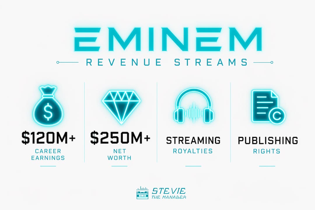 Infographic showing Eminem revenue streams and net worth