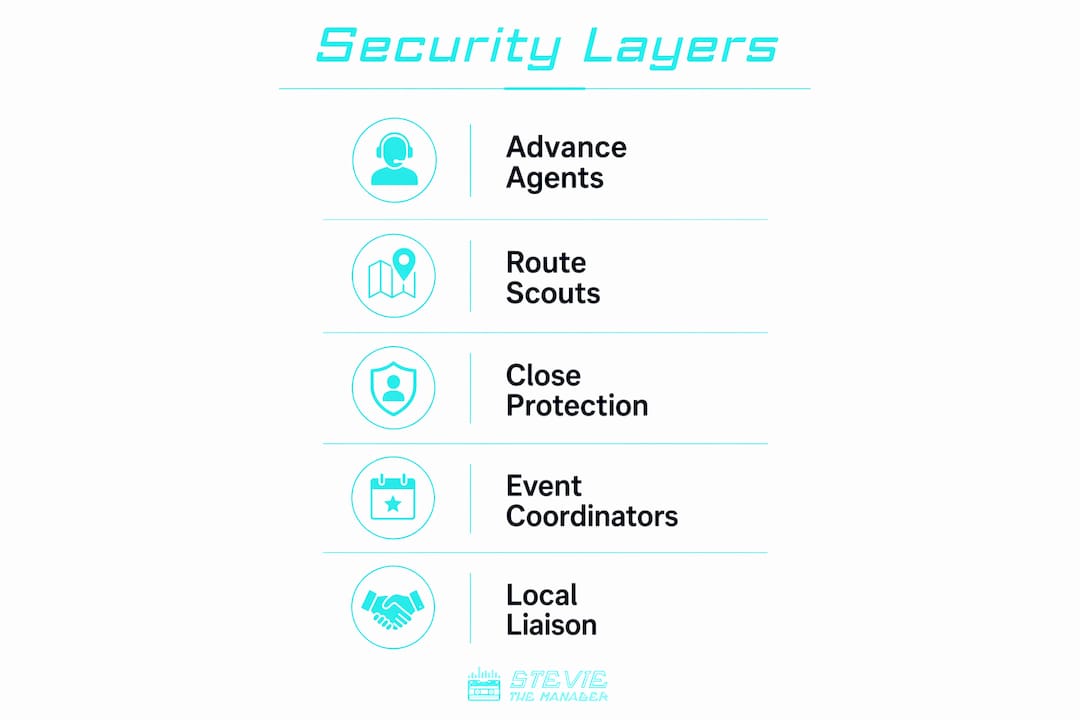 Infographic showing security layers in celebrity protection