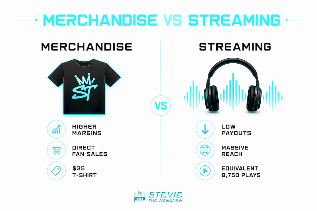Infographic comparing merchandise and streaming revenue