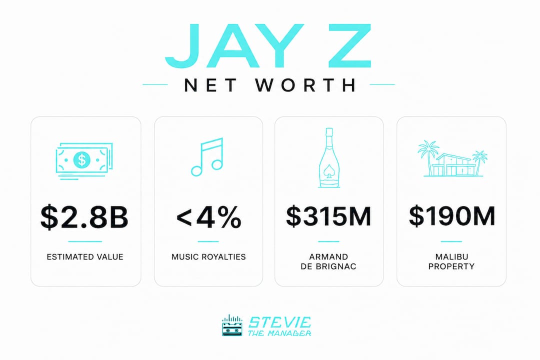 Infographic summarizing Jay Z net worth components