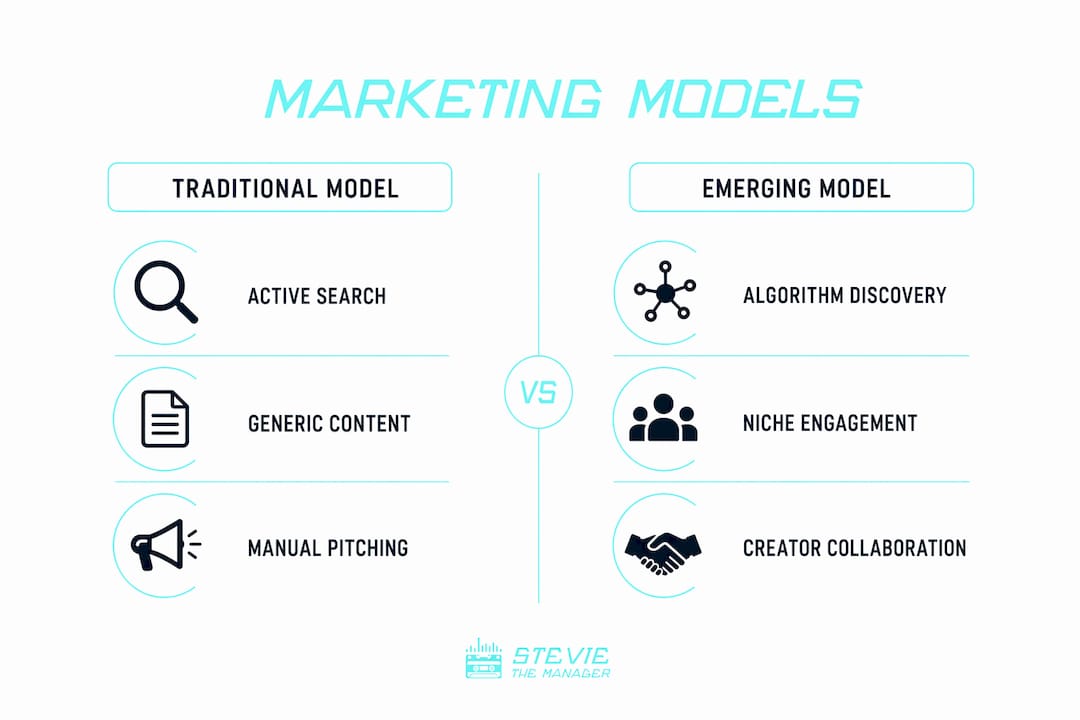 Infographic comparing traditional and emerging music marketing models