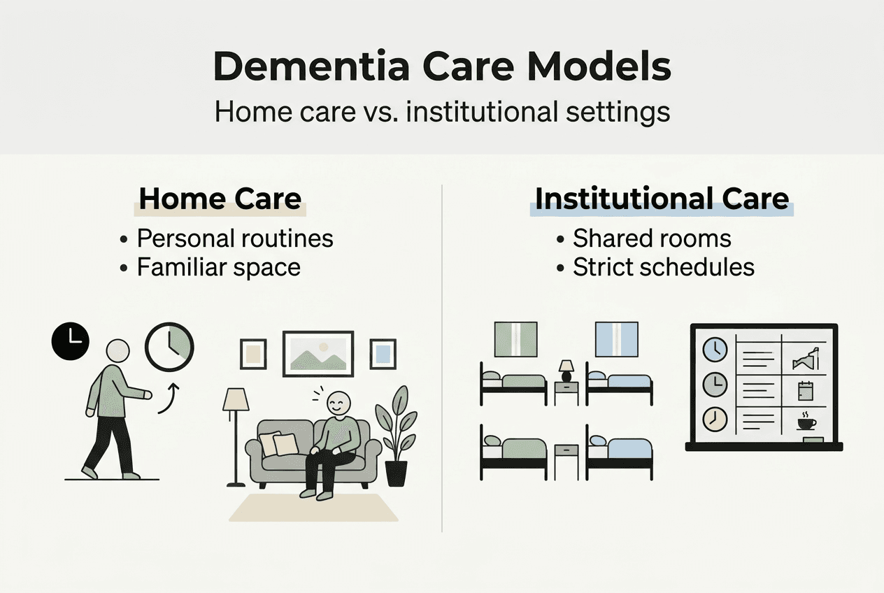 Infographic comparing home and institutional dementia care