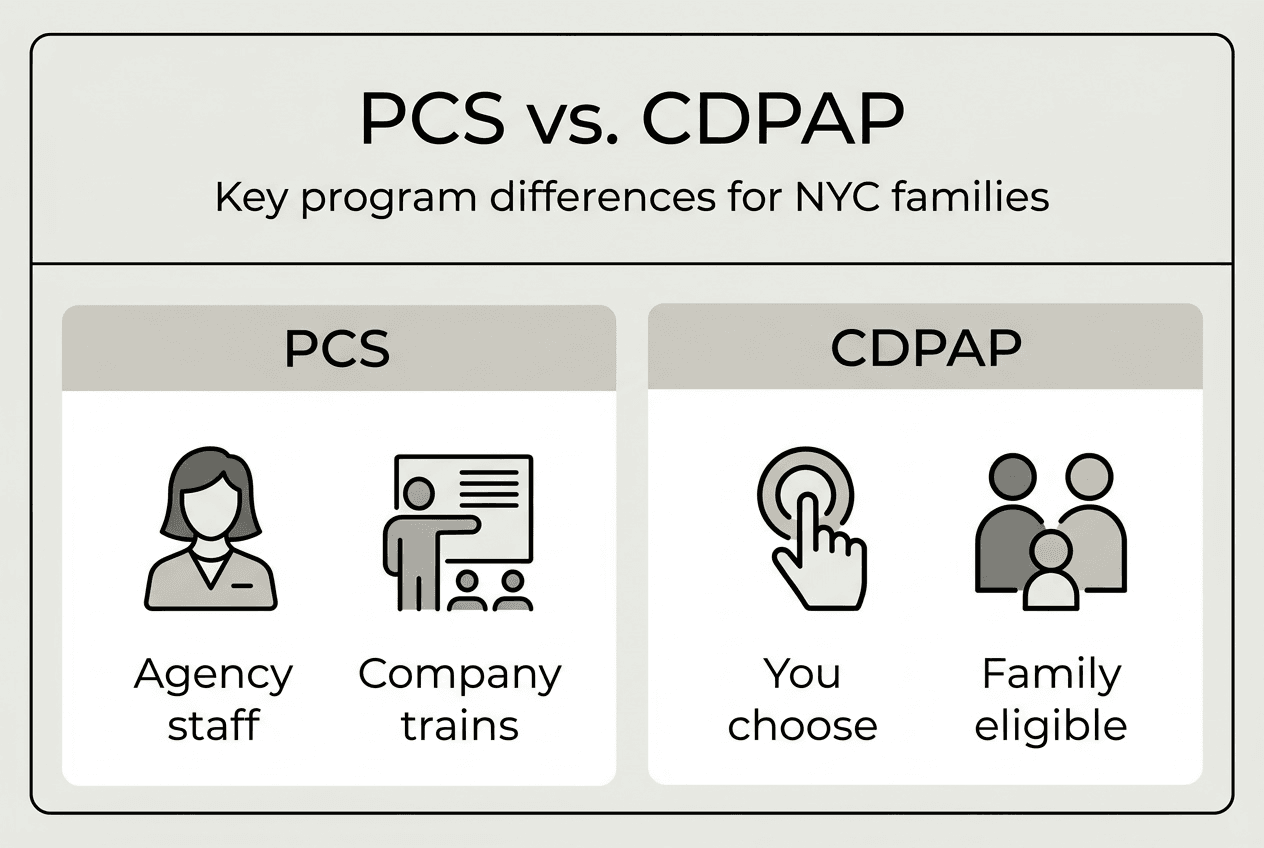 Infographic comparing PCS and CDPAP programs NYC
