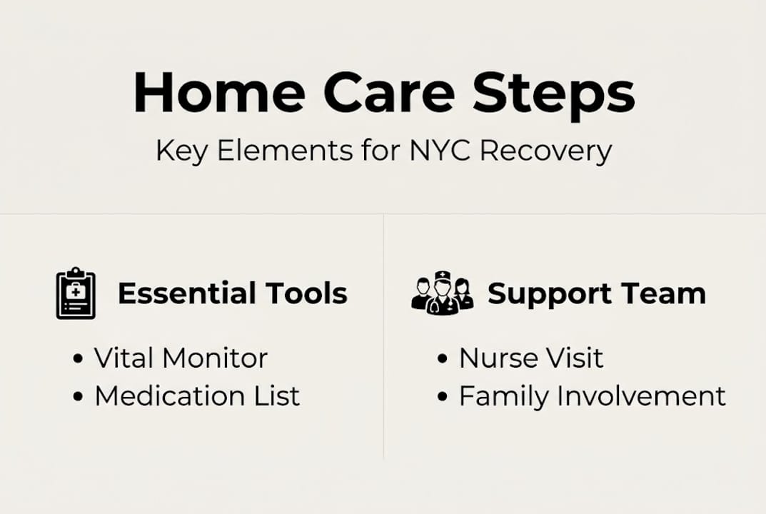 Infographic about steps in NYC home care