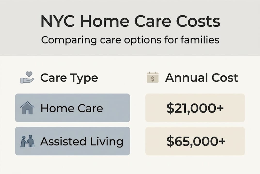 Infographic comparing home care and assisted living costs