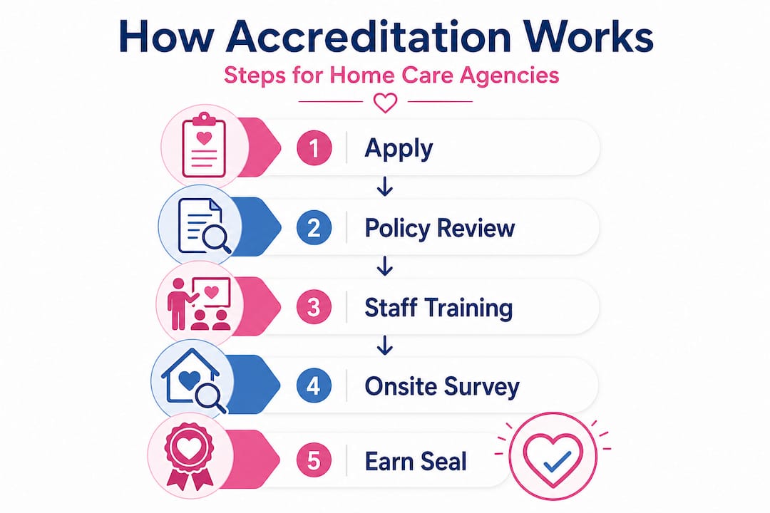 Infographic showing home care accreditation steps