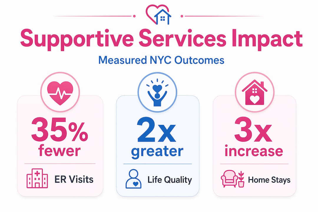 Infographic showing supportive services impact statistics