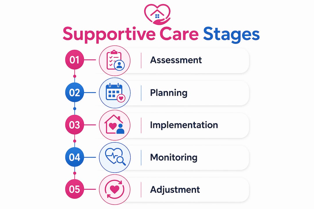 Infographic showing stages of supportive care for aging