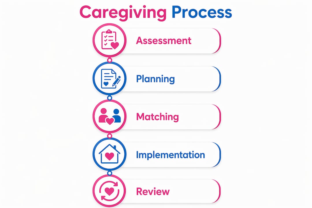 Infographic outlining steps in personalized caregiving process