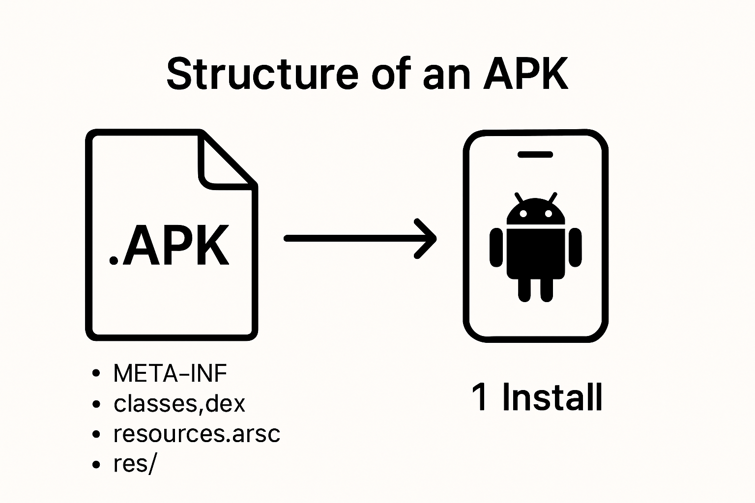 Infographic of APK file structure and components