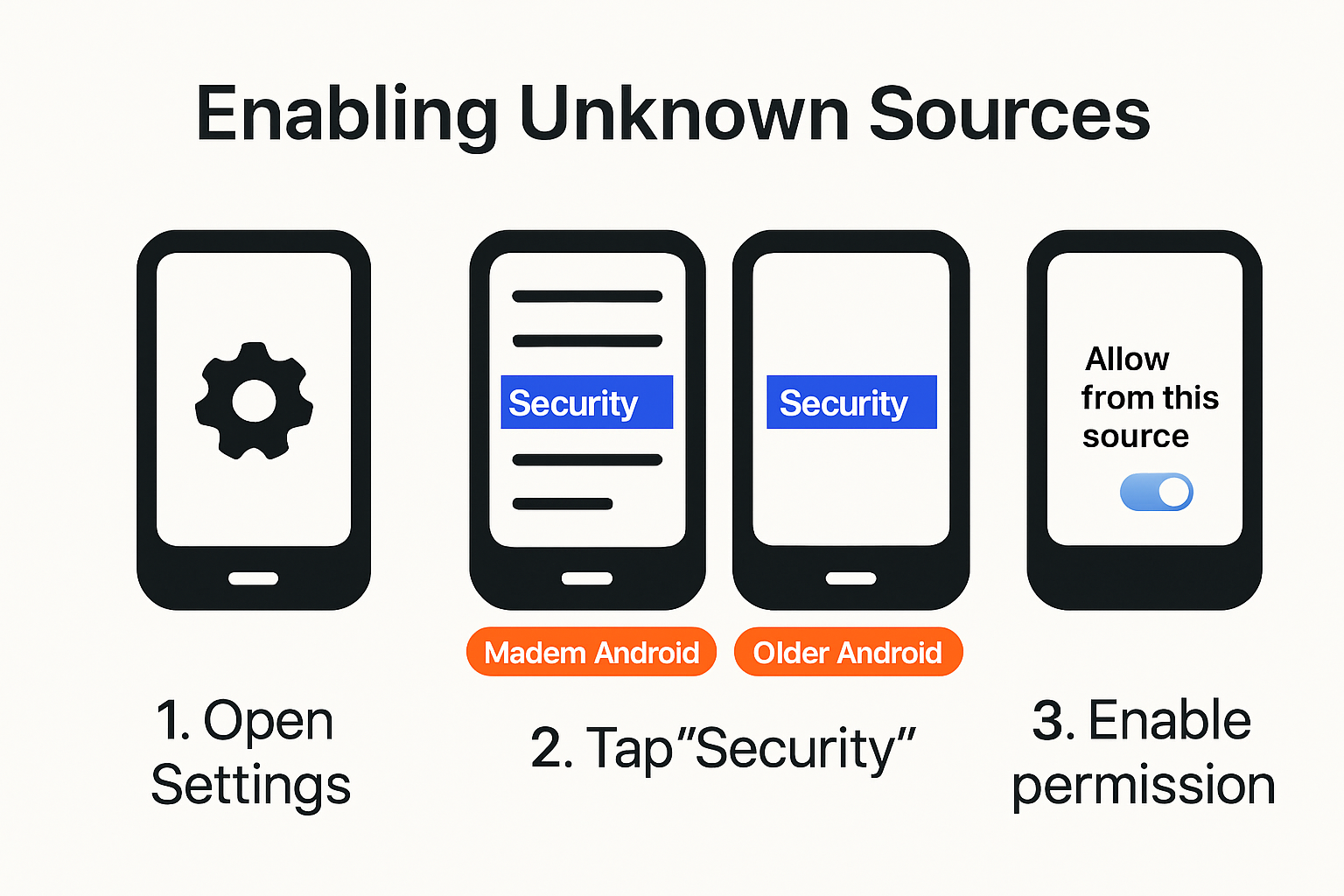 Infographic showing steps to enable unknown sources on Android