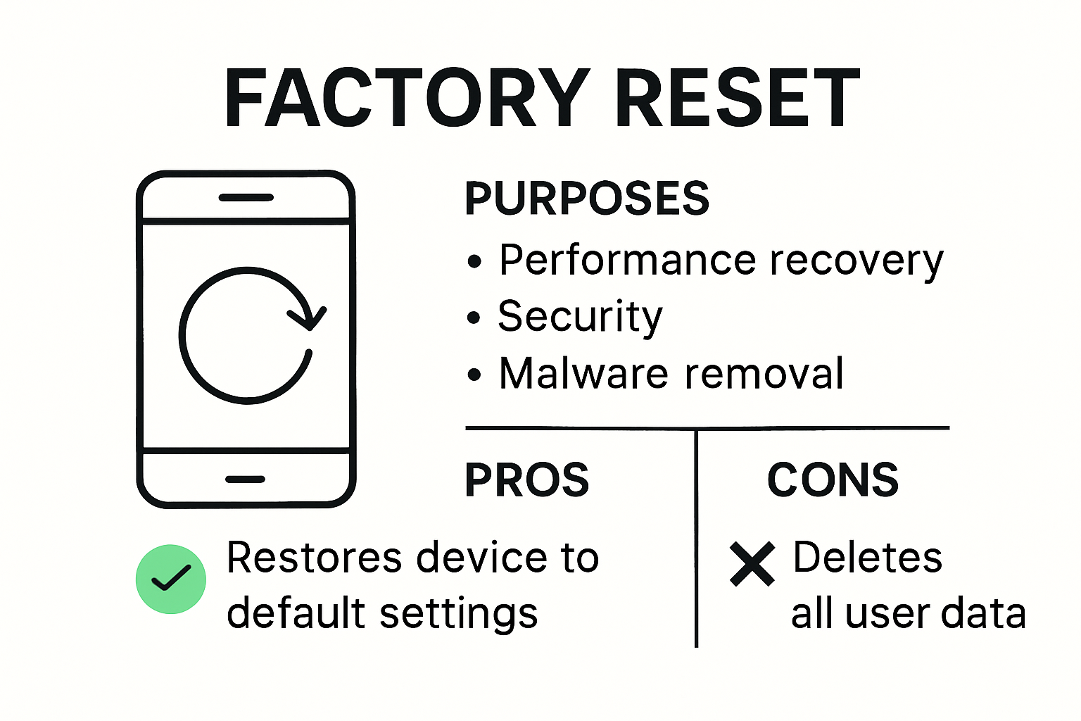 What is a factory reset and how it works infographic