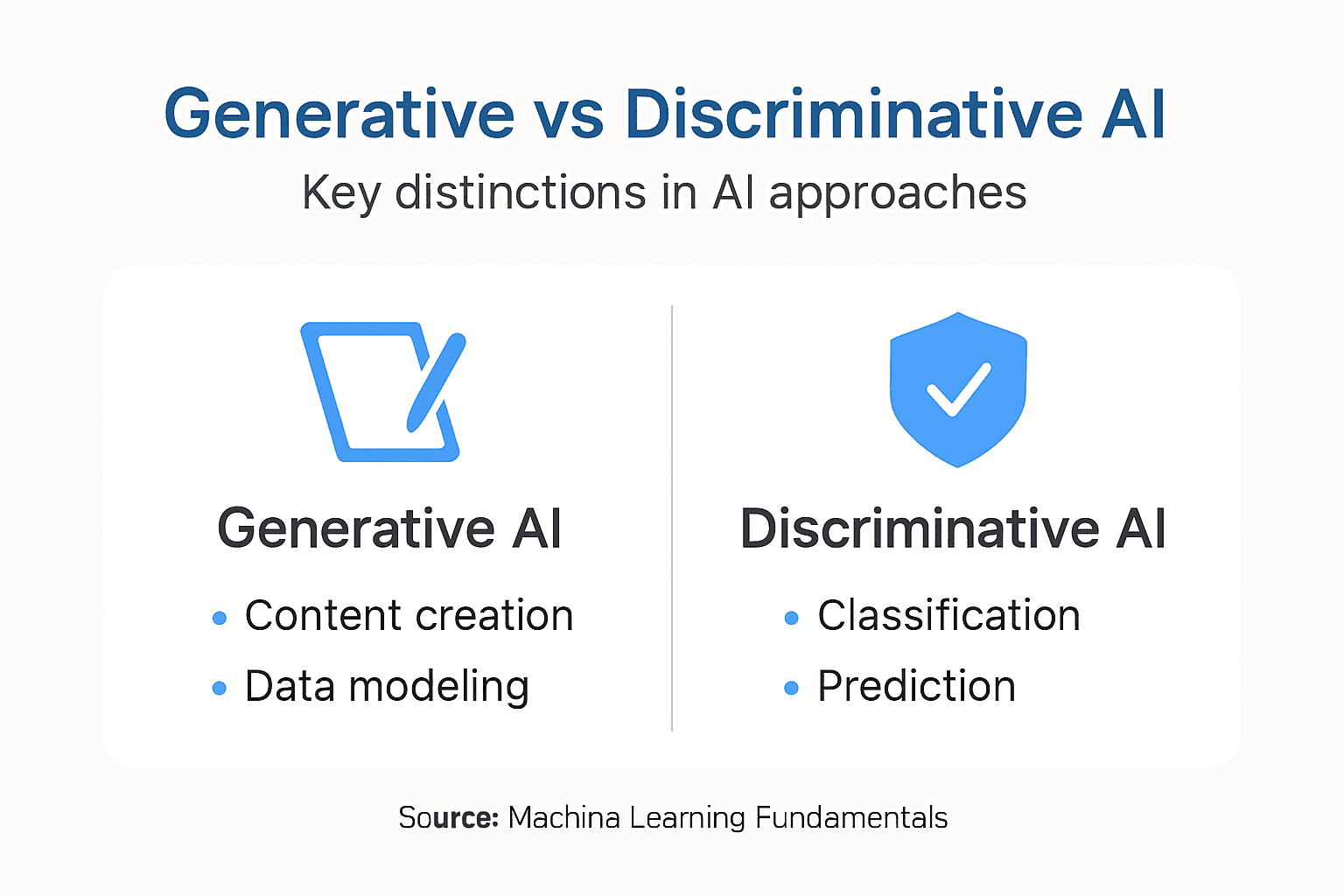 Infographic showing generative versus discriminative AI