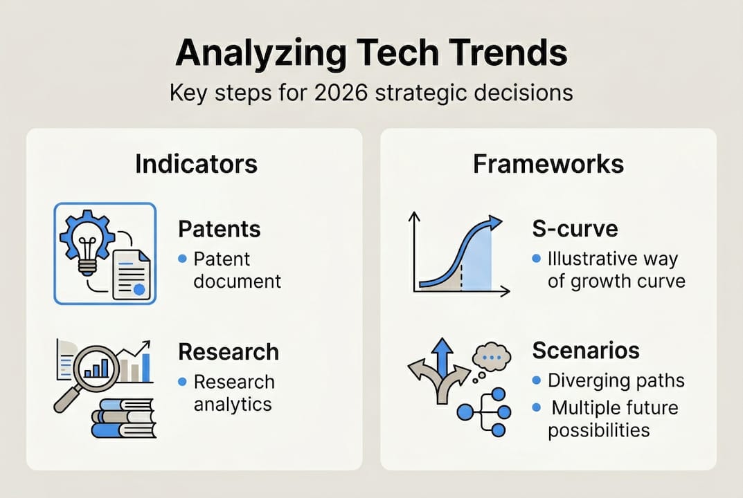 Infographic shows tech trend analysis steps and tools
