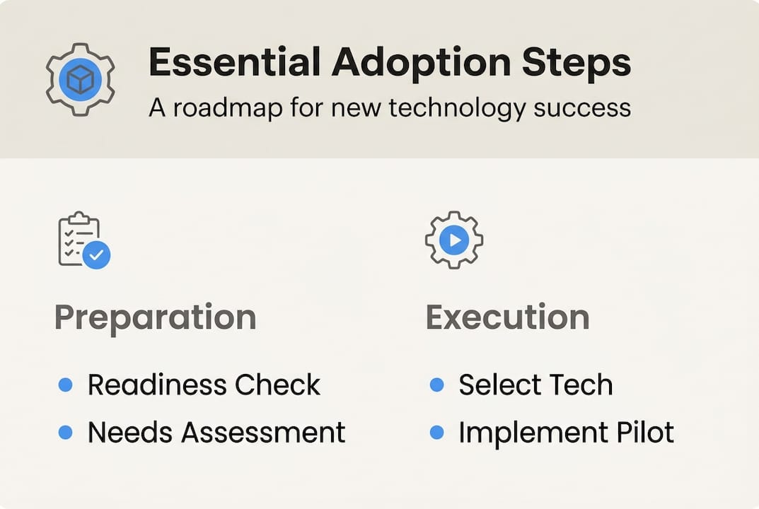 Infographic summarizing emerging tech adoption steps