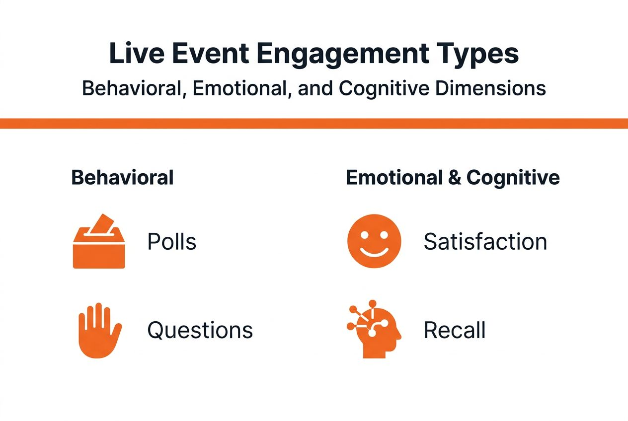 Infographic contrasting event engagement types