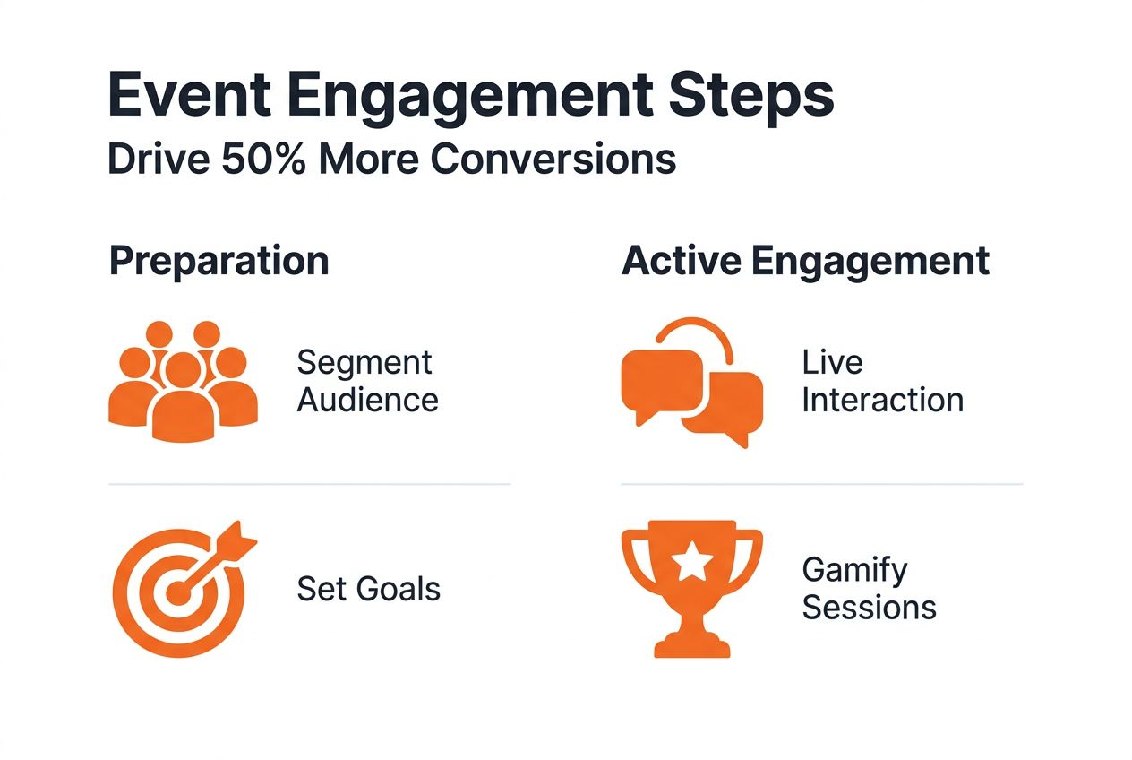 Infographic showing event engagement steps and categories