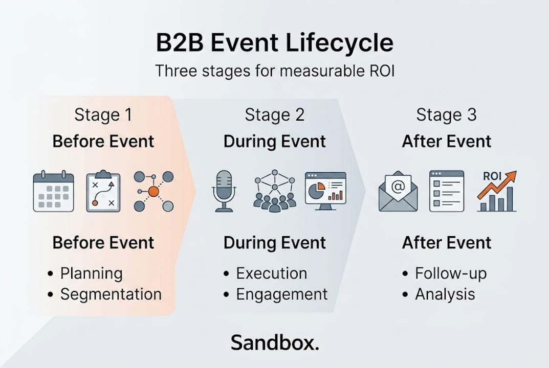Infographic illustrating B2B event lifecycle stages