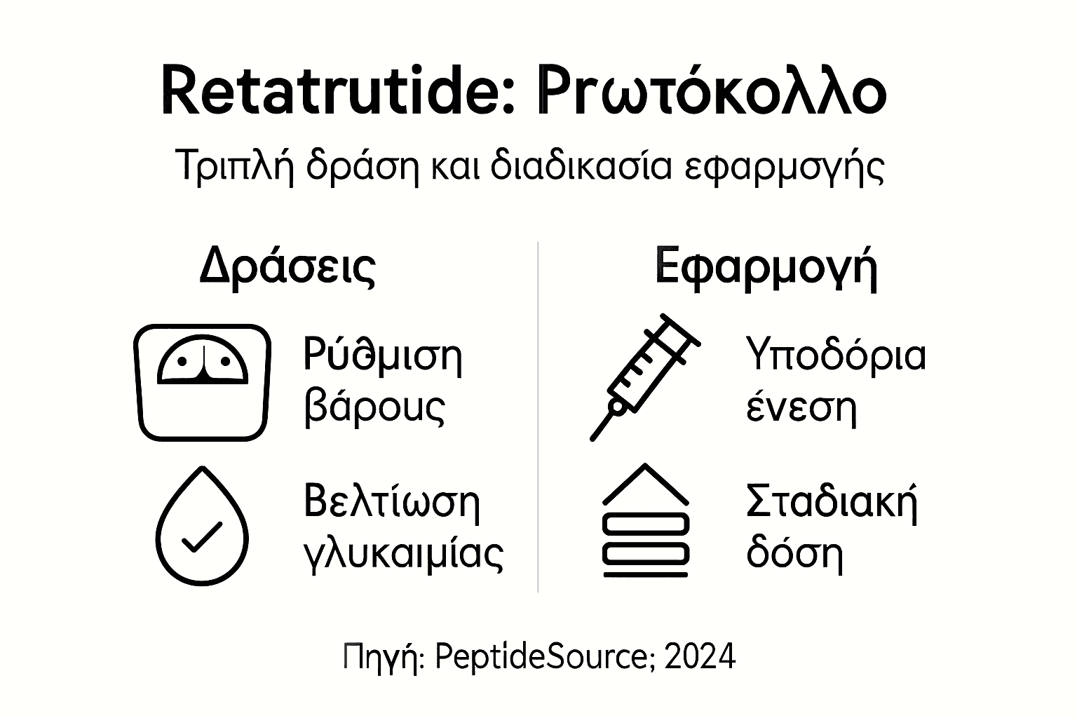 Γραφική απεικόνιση με συνοπτικές οδηγίες για το πρωτόκολλο Retatrutide