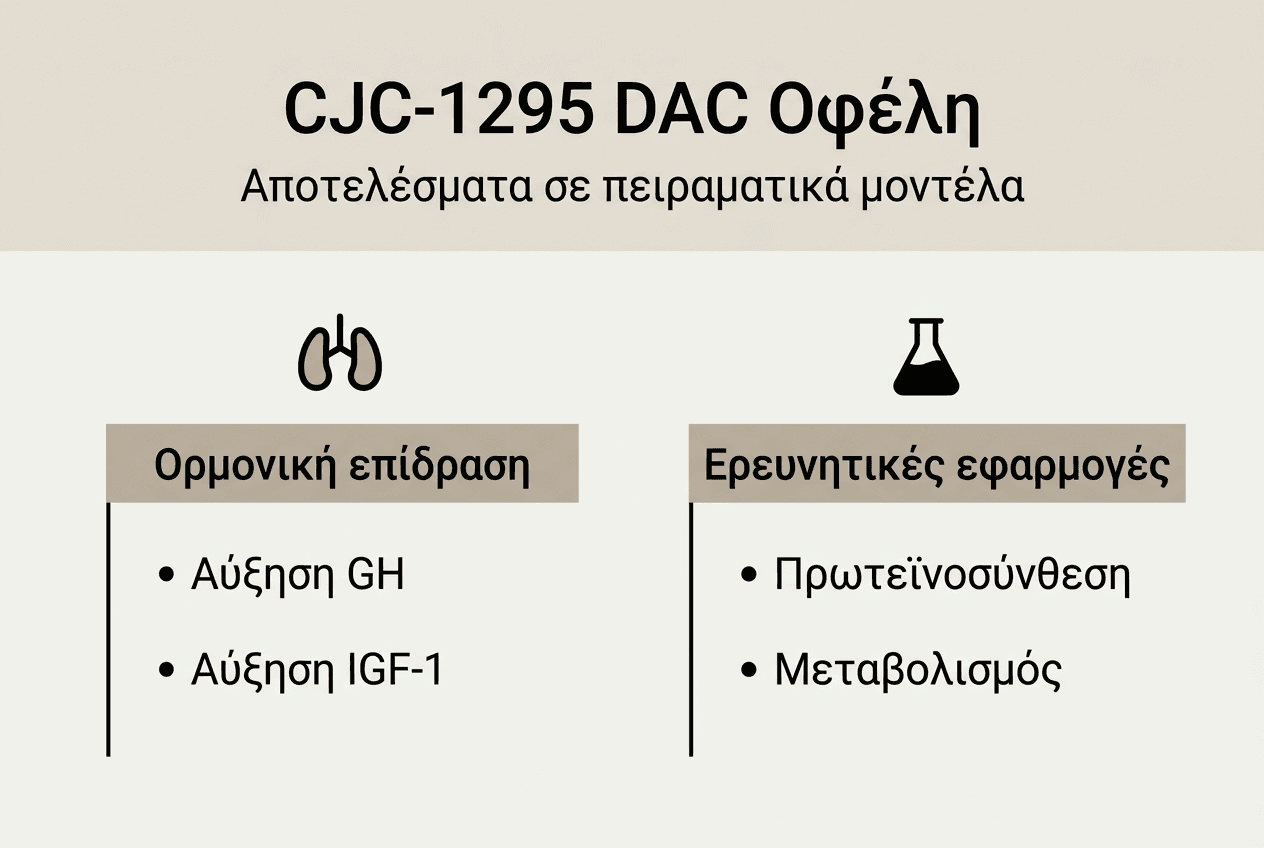 Γραφικό παρουσίασης: Τα βασικά ερευνητικά οφέλη του CJC-1295 DAC