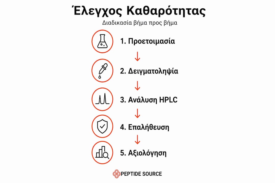 Γραφικό με τα βασικά βήματα ελέγχου καθαρότητας πεπτιδίων