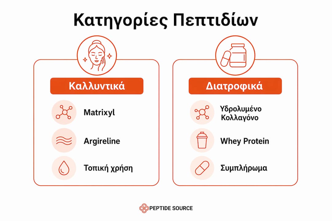 Εικονογραφημένος οδηγός με κατηγορίες πεπτιδίων και συγκριτική παρουσίαση της νομοθεσίας