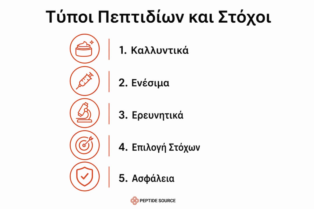 Εικονογραφημένο διάγραμμα με τις βασικές κατηγορίες πεπτιδίων και τους στόχους που εξυπηρετούν