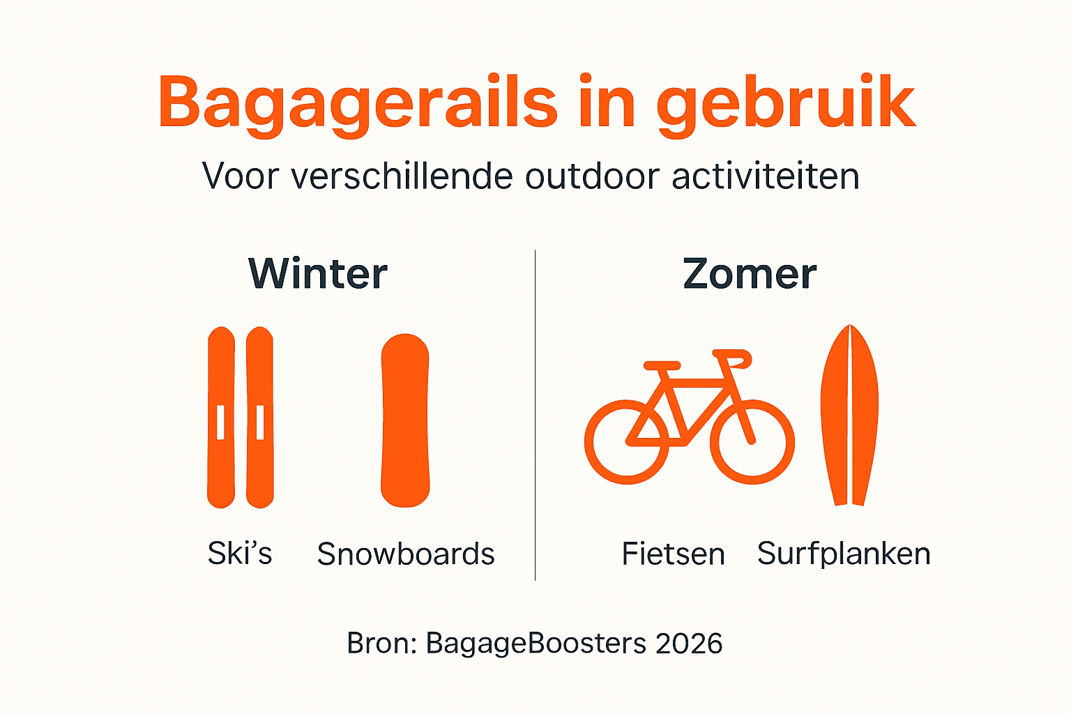 Overzicht: bagagerails in de winter én zomer – zo haal je het meeste uit je dakdragers, ongeacht het seizoen.