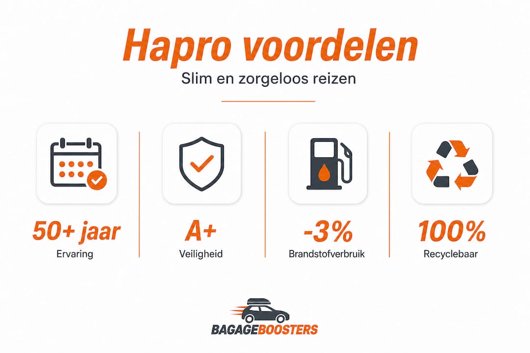 Overzichtelijke infographic met de belangrijkste voordelen en cijfers van Hapro