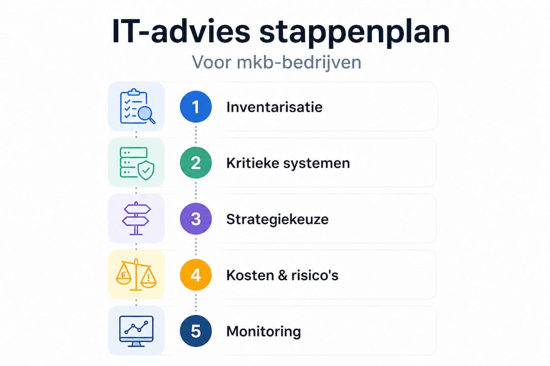 Overzichtelijke infographic: zo begeleid je het mkb stap voor stap naar het juiste IT-advies
