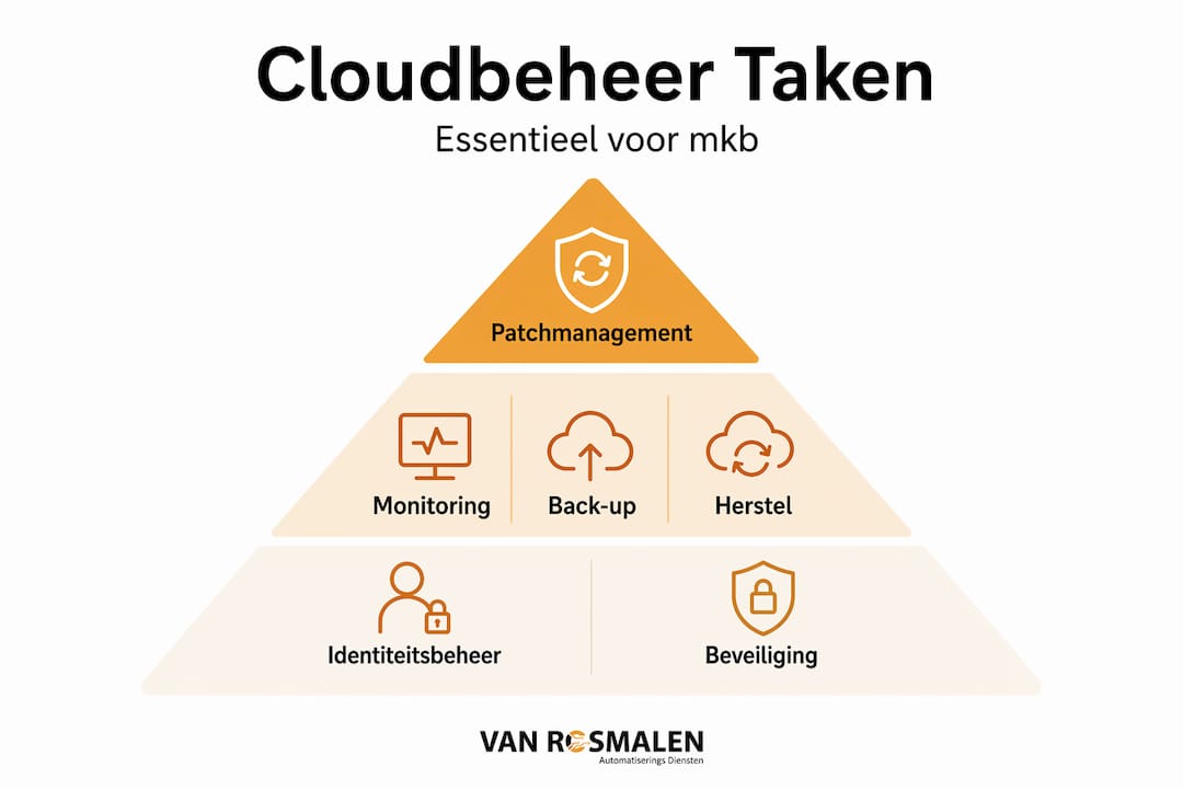 Overzichtelijke infographic met de belangrijkste pijlers van cloudbeheer voor het mkb