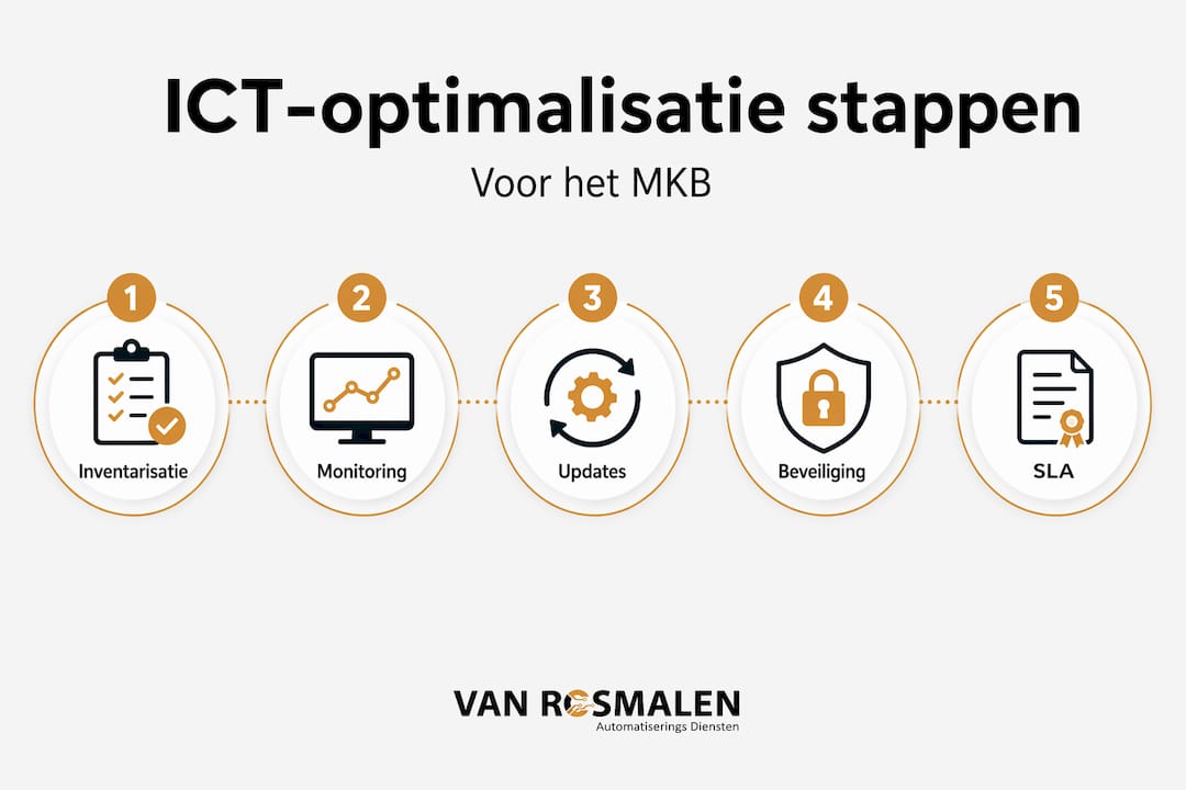 Infographic: stappenplan voor het optimaliseren van ICT binnen het MKB