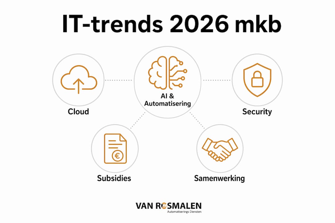 Overzicht: De belangrijkste IT-trends voor het mkb in 2026, gerangschikt van groot naar klein belang