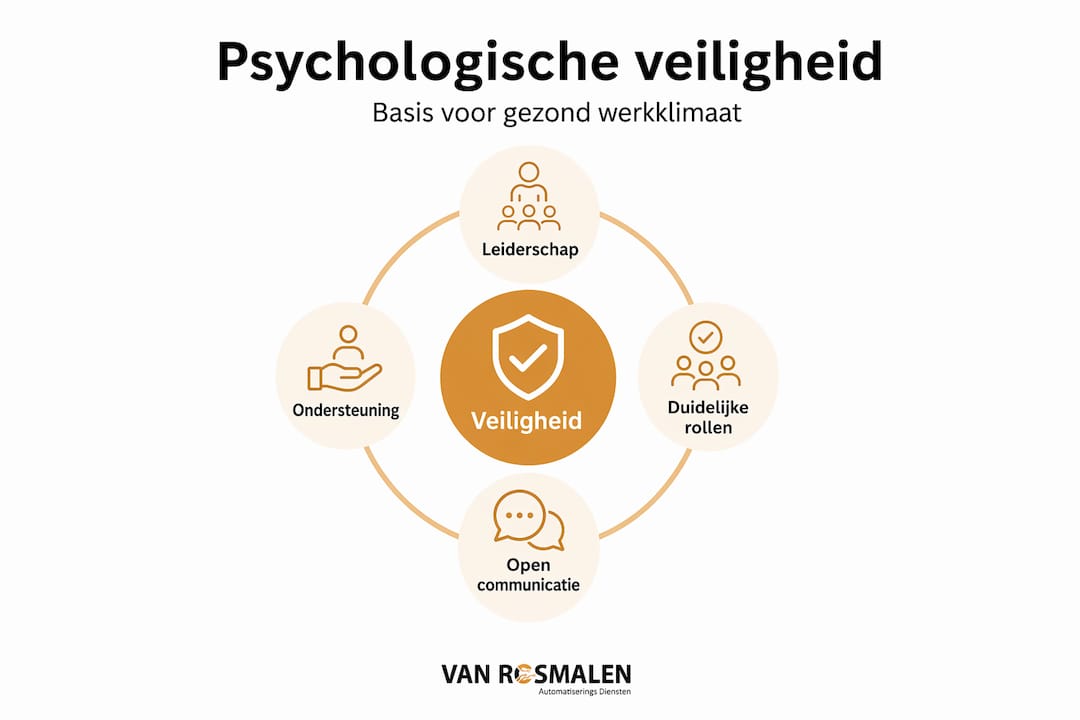 Infographic: Psychologische veiligheid – belangrijkste aandachtspunten