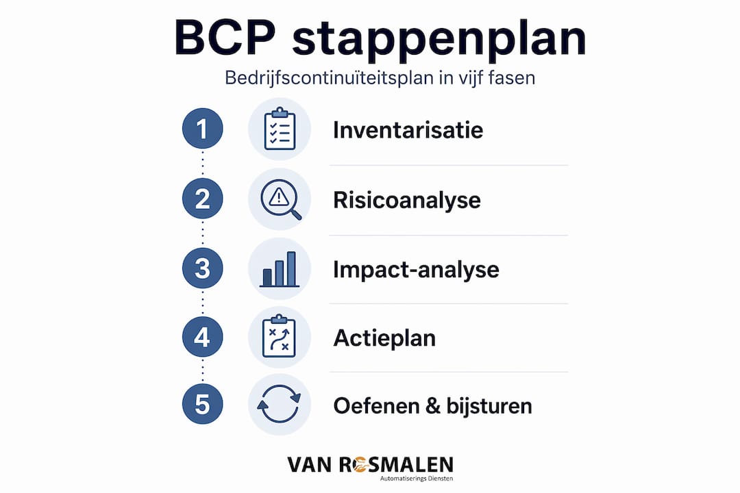 Infographic: Vijf praktische stappen voor een solide continuïteitsplan